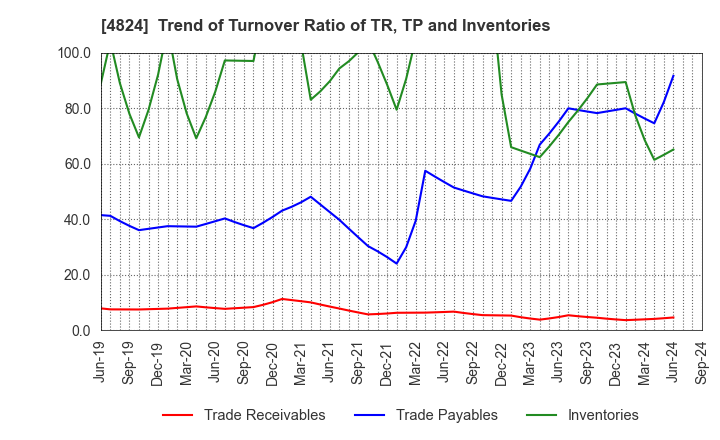 4824 MEDIASEEK,inc.: Trend of Turnover Ratio of TR, TP and Inventories