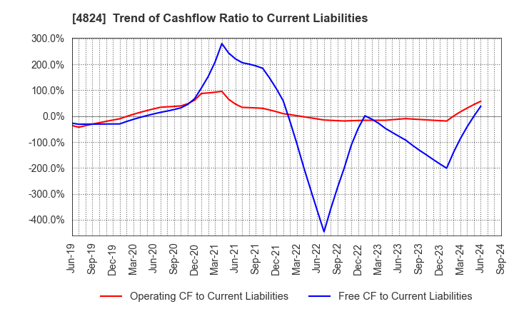 4824 MEDIASEEK,inc.: Trend of Cashflow Ratio to Current Liabilities