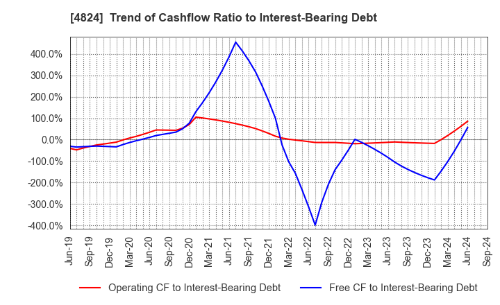 4824 MEDIASEEK,inc.: Trend of Cashflow Ratio to Interest-Bearing Debt