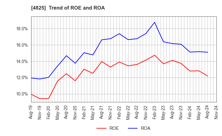 4825 WEATHERNEWS INC.: Trend of ROE and ROA