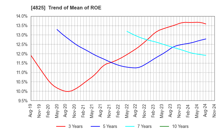 4825 WEATHERNEWS INC.: Trend of Mean of ROE