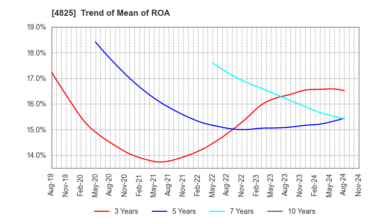 4825 WEATHERNEWS INC.: Trend of Mean of ROA