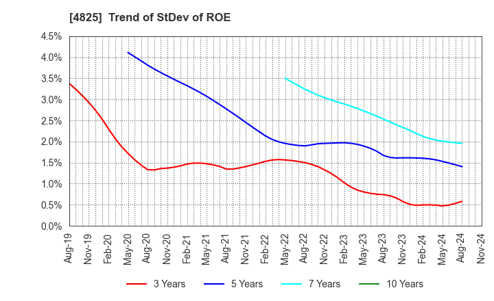 4825 WEATHERNEWS INC.: Trend of StDev of ROE