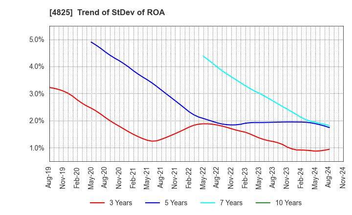 4825 WEATHERNEWS INC.: Trend of StDev of ROA