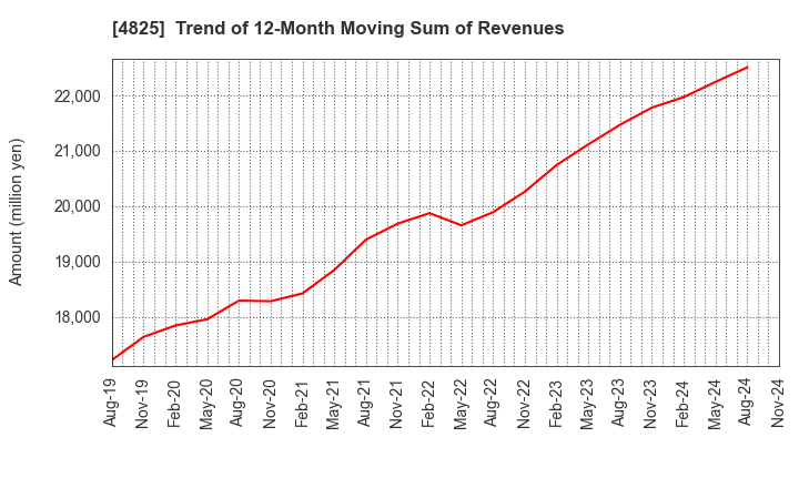 4825 WEATHERNEWS INC.: Trend of 12-Month Moving Sum of Revenues