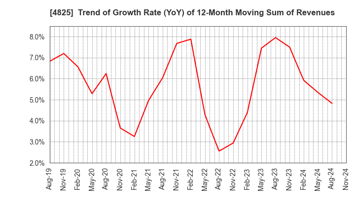 4825 WEATHERNEWS INC.: Trend of Growth Rate (YoY) of 12-Month Moving Sum of Revenues