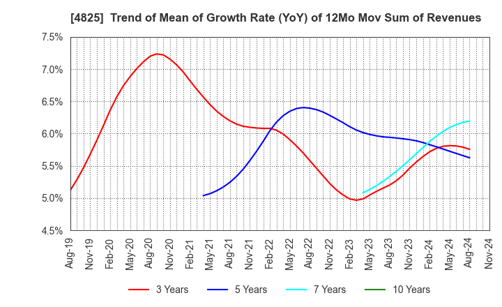 4825 WEATHERNEWS INC.: Trend of Mean of Growth Rate (YoY) of 12Mo Mov Sum of Revenues