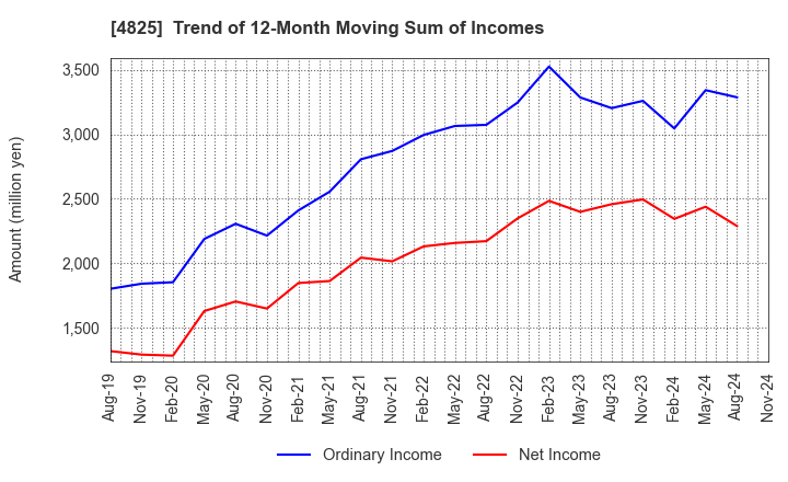 4825 WEATHERNEWS INC.: Trend of 12-Month Moving Sum of Incomes