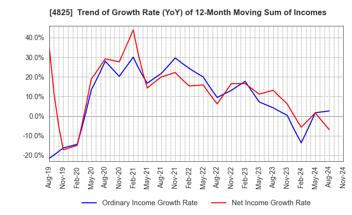 4825 WEATHERNEWS INC.: Trend of Growth Rate (YoY) of 12-Month Moving Sum of Incomes