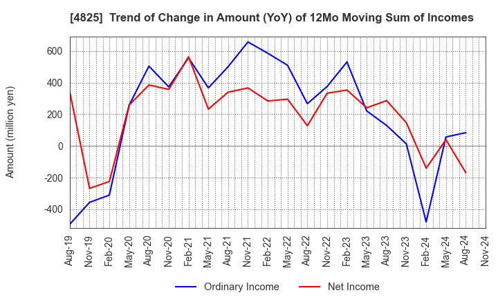 4825 WEATHERNEWS INC.: Trend of Change in Amount (YoY) of 12Mo Moving Sum of Incomes