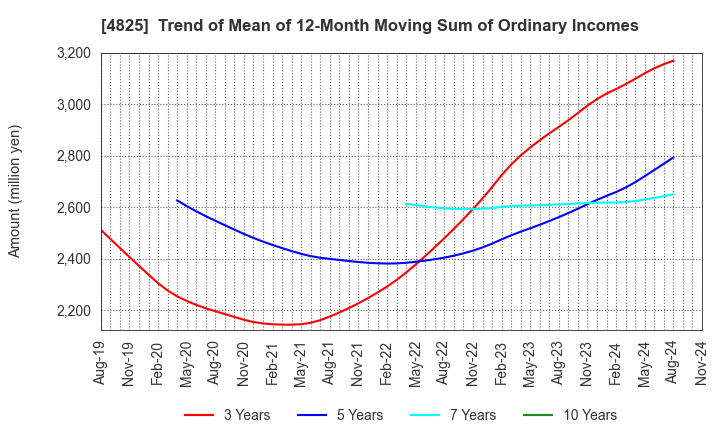 4825 WEATHERNEWS INC.: Trend of Mean of 12-Month Moving Sum of Ordinary Incomes