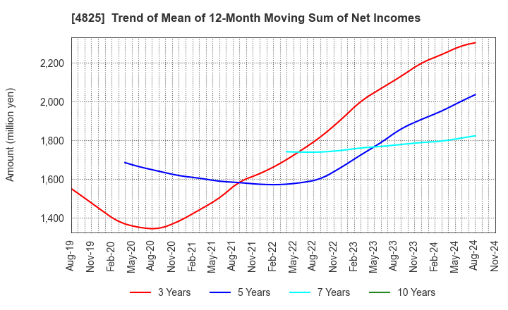 4825 WEATHERNEWS INC.: Trend of Mean of 12-Month Moving Sum of Net Incomes