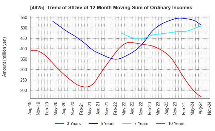 4825 WEATHERNEWS INC.: Trend of StDev of 12-Month Moving Sum of Ordinary Incomes