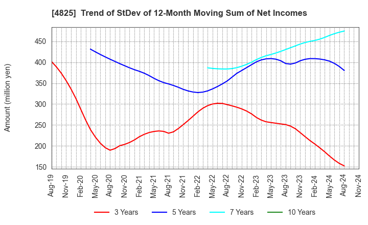 4825 WEATHERNEWS INC.: Trend of StDev of 12-Month Moving Sum of Net Incomes