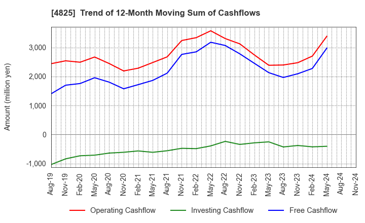 4825 WEATHERNEWS INC.: Trend of 12-Month Moving Sum of Cashflows