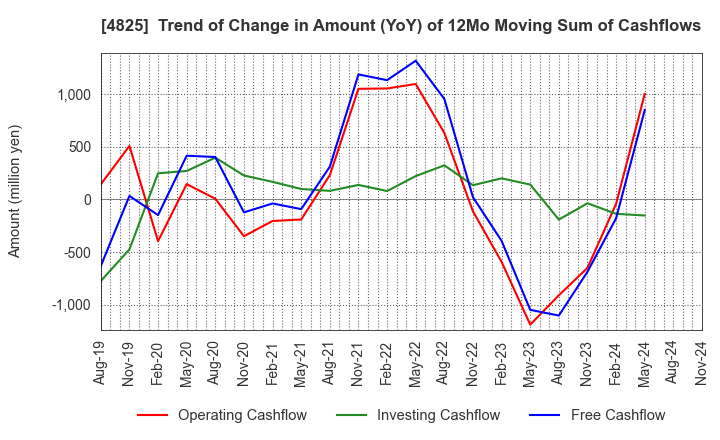 4825 WEATHERNEWS INC.: Trend of Change in Amount (YoY) of 12Mo Moving Sum of Cashflows