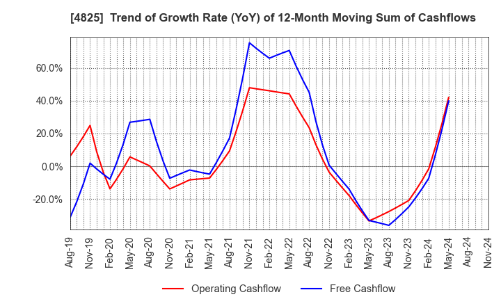 4825 WEATHERNEWS INC.: Trend of Growth Rate (YoY) of 12-Month Moving Sum of Cashflows