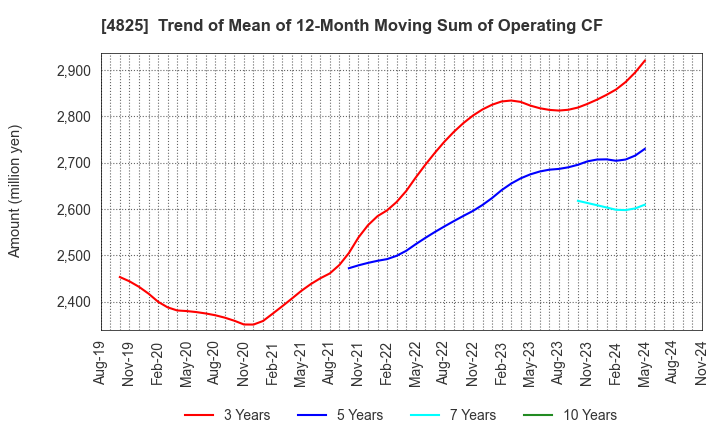 4825 WEATHERNEWS INC.: Trend of Mean of 12-Month Moving Sum of Operating CF