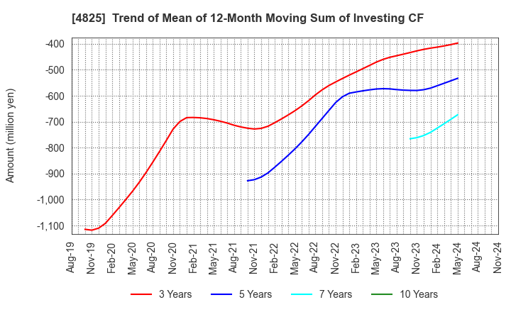 4825 WEATHERNEWS INC.: Trend of Mean of 12-Month Moving Sum of Investing CF