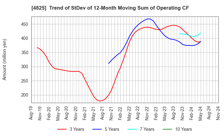 4825 WEATHERNEWS INC.: Trend of StDev of 12-Month Moving Sum of Operating CF