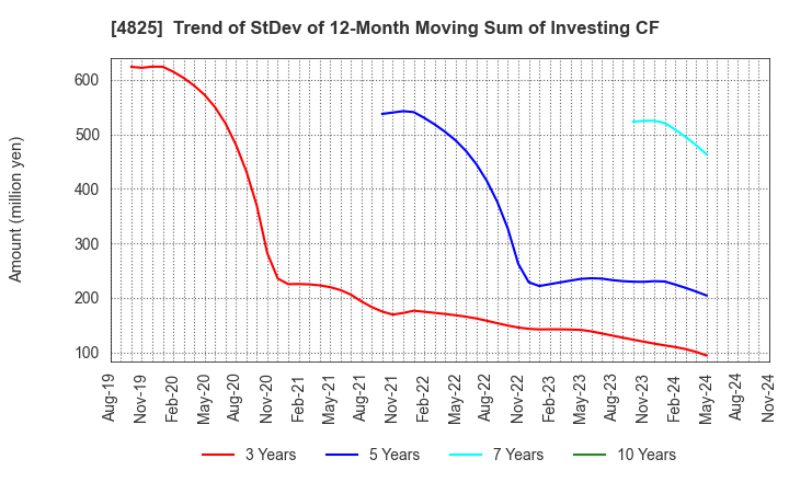 4825 WEATHERNEWS INC.: Trend of StDev of 12-Month Moving Sum of Investing CF