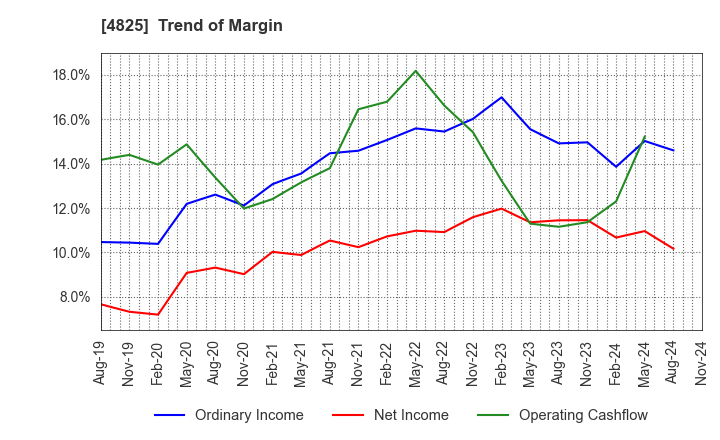 4825 WEATHERNEWS INC.: Trend of Margin