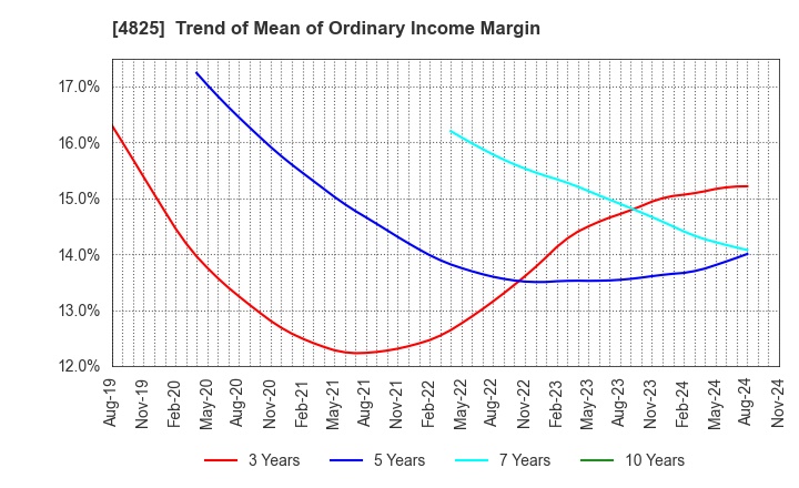 4825 WEATHERNEWS INC.: Trend of Mean of Ordinary Income Margin