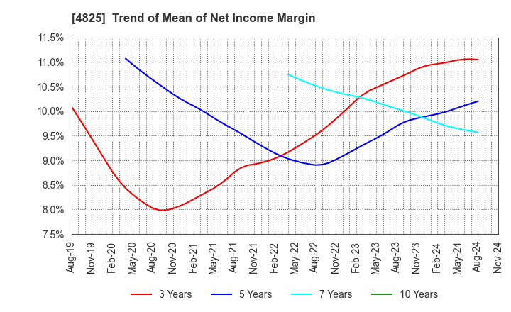 4825 WEATHERNEWS INC.: Trend of Mean of Net Income Margin