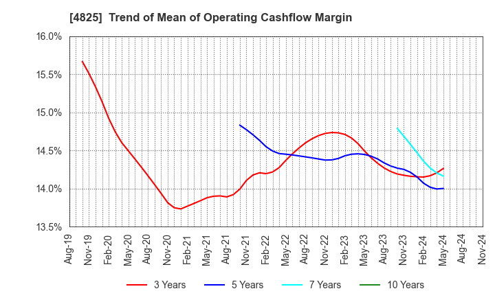 4825 WEATHERNEWS INC.: Trend of Mean of Operating Cashflow Margin