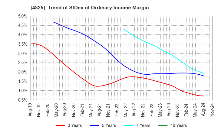 4825 WEATHERNEWS INC.: Trend of StDev of Ordinary Income Margin