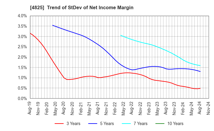 4825 WEATHERNEWS INC.: Trend of StDev of Net Income Margin