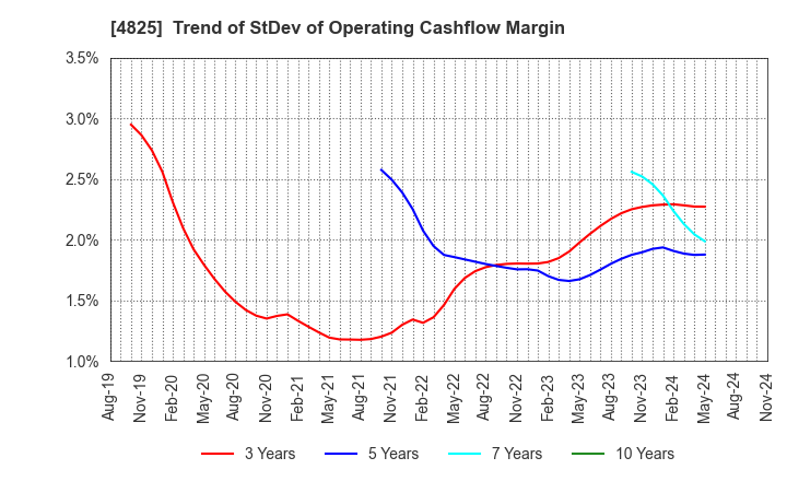 4825 WEATHERNEWS INC.: Trend of StDev of Operating Cashflow Margin