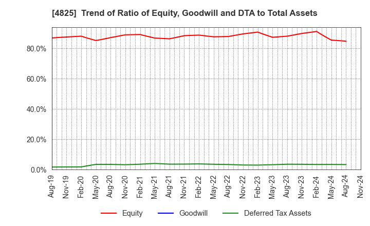 4825 WEATHERNEWS INC.: Trend of Ratio of Equity, Goodwill and DTA to Total Assets