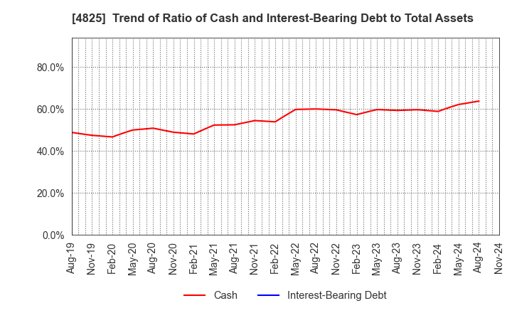 4825 WEATHERNEWS INC.: Trend of Ratio of Cash and Interest-Bearing Debt to Total Assets