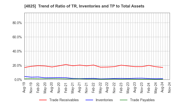 4825 WEATHERNEWS INC.: Trend of Ratio of TR, Inventories and TP to Total Assets