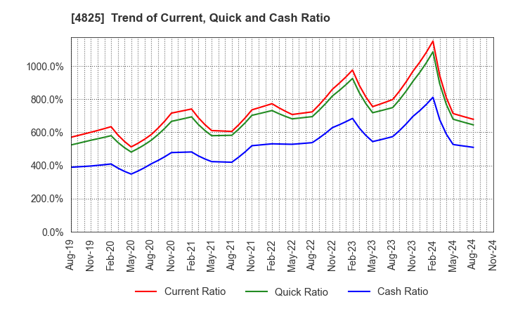 4825 WEATHERNEWS INC.: Trend of Current, Quick and Cash Ratio