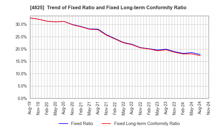 4825 WEATHERNEWS INC.: Trend of Fixed Ratio and Fixed Long-term Conformity Ratio