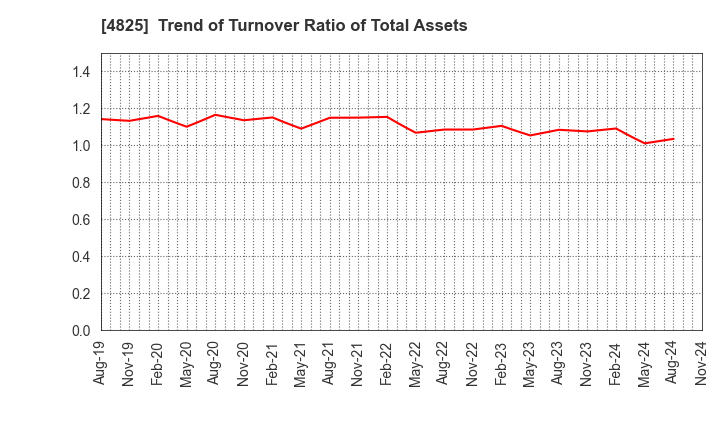 4825 WEATHERNEWS INC.: Trend of Turnover Ratio of Total Assets