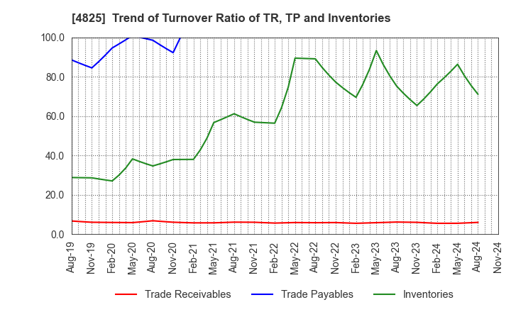 4825 WEATHERNEWS INC.: Trend of Turnover Ratio of TR, TP and Inventories