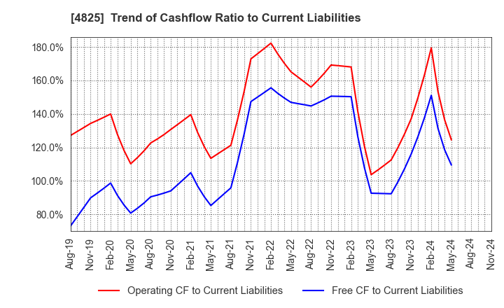 4825 WEATHERNEWS INC.: Trend of Cashflow Ratio to Current Liabilities