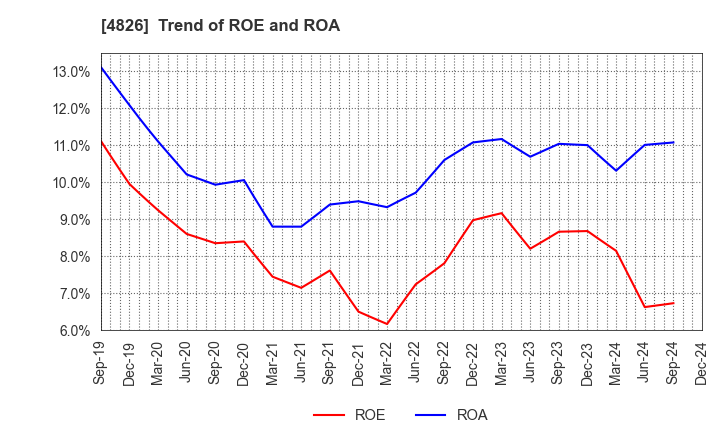 4826 Computer Institute of Japan,Ltd.: Trend of ROE and ROA