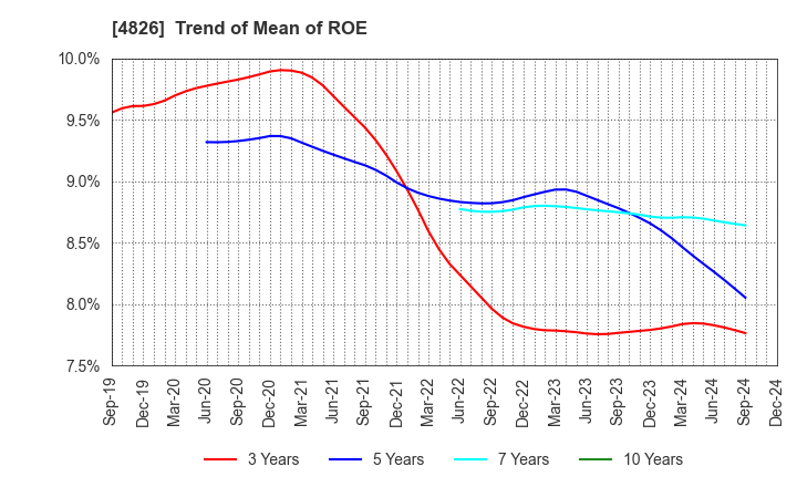 4826 Computer Institute of Japan,Ltd.: Trend of Mean of ROE