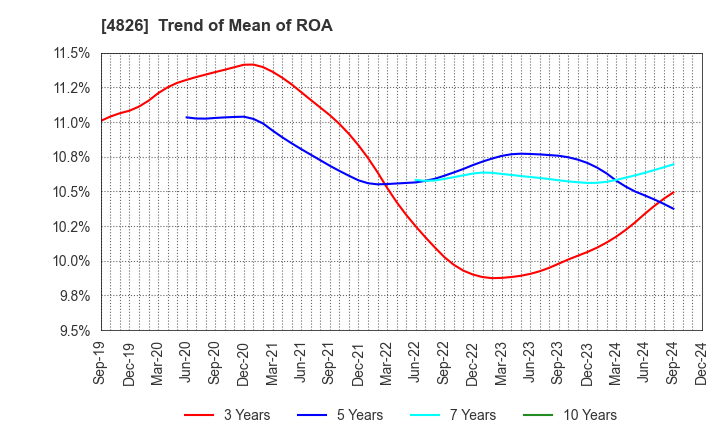 4826 Computer Institute of Japan,Ltd.: Trend of Mean of ROA