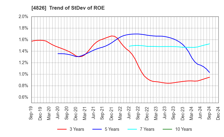 4826 Computer Institute of Japan,Ltd.: Trend of StDev of ROE