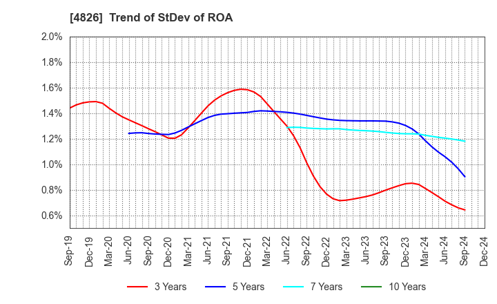 4826 Computer Institute of Japan,Ltd.: Trend of StDev of ROA