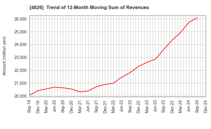 4826 Computer Institute of Japan,Ltd.: Trend of 12-Month Moving Sum of Revenues