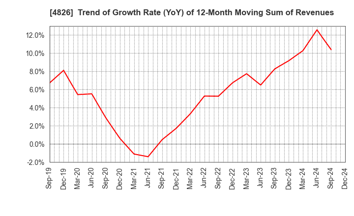 4826 Computer Institute of Japan,Ltd.: Trend of Growth Rate (YoY) of 12-Month Moving Sum of Revenues