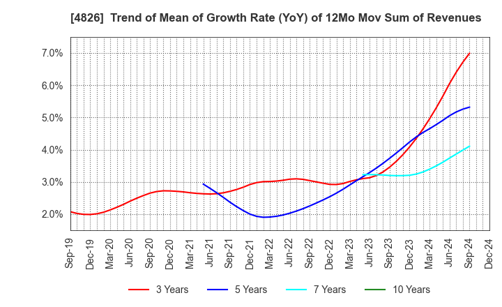 4826 Computer Institute of Japan,Ltd.: Trend of Mean of Growth Rate (YoY) of 12Mo Mov Sum of Revenues