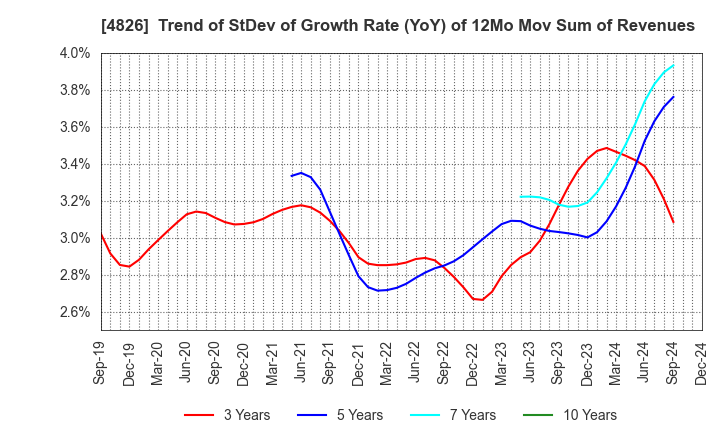 4826 Computer Institute of Japan,Ltd.: Trend of StDev of Growth Rate (YoY) of 12Mo Mov Sum of Revenues