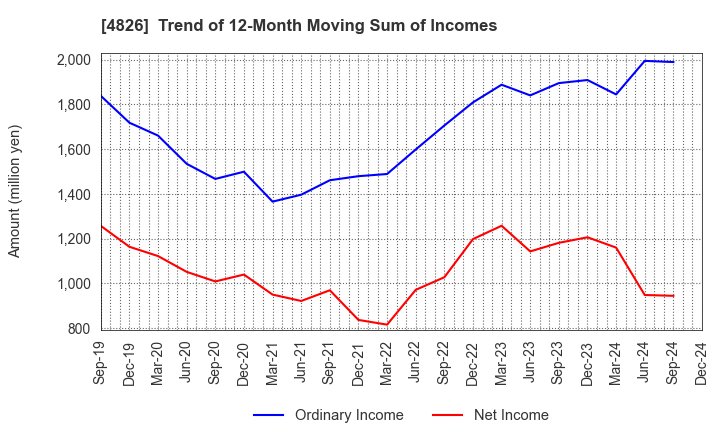 4826 Computer Institute of Japan,Ltd.: Trend of 12-Month Moving Sum of Incomes